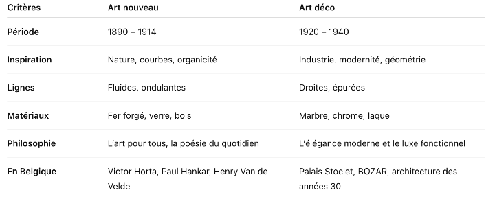 Tableau comparatif Art Nouveau vs Art Déco